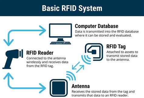 Teaching RFID Information Systems Security 